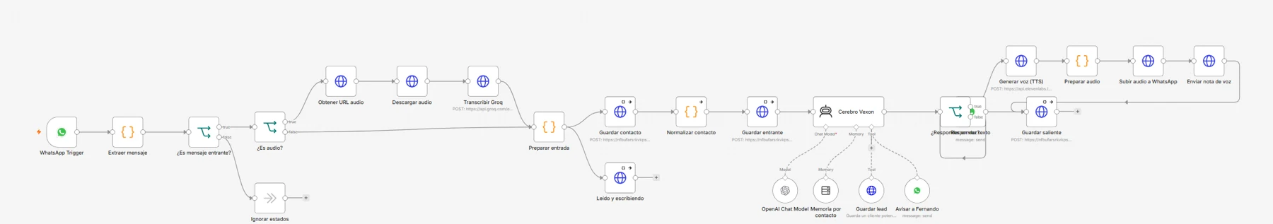 Flujo real del asistente de WhatsApp de Vexon en n8n: trigger de WhatsApp, transcripción de audio, memoria por contacto, agente de IA y respuesta en texto o voz